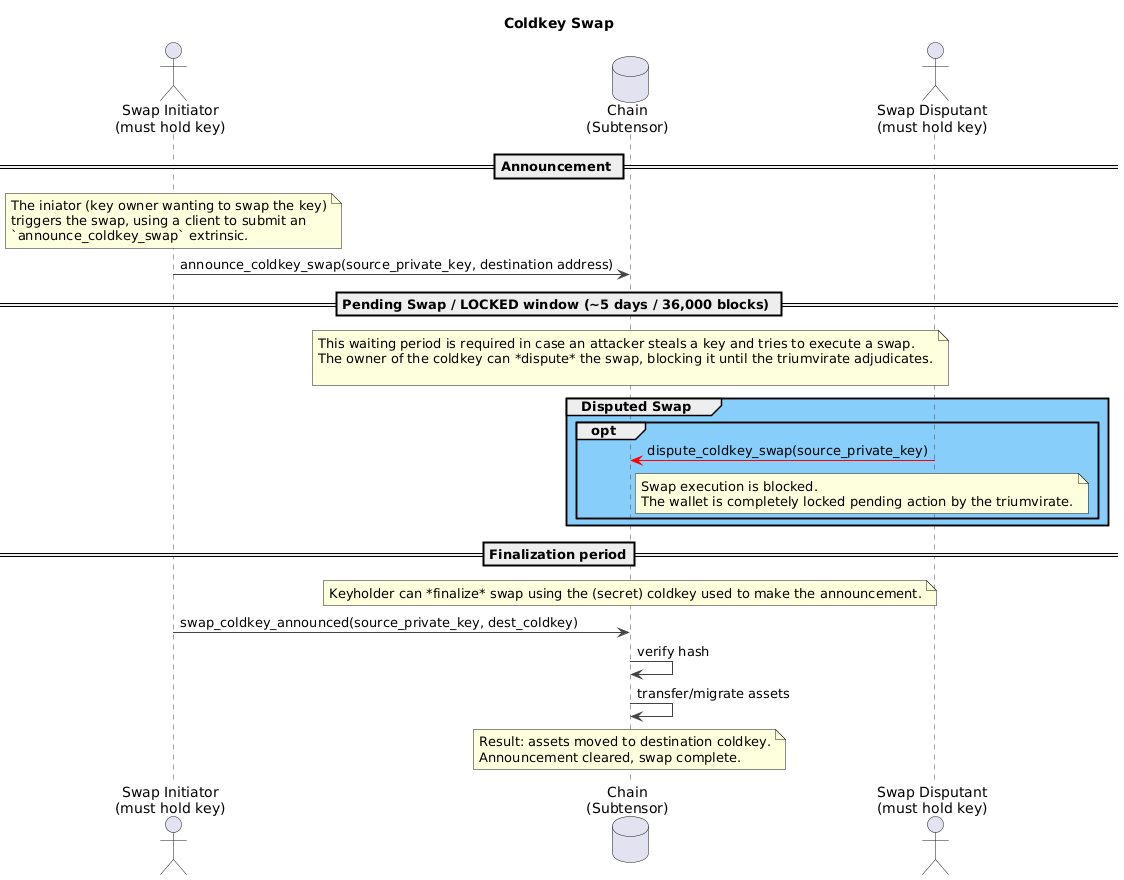 Coldkey swap flow diagram